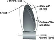 Boat Propellers Educational Information